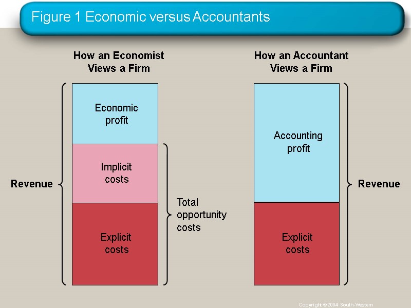 Figure 1 Economic versus Accountants Copyright © 2004  South-Western How an Economist Views